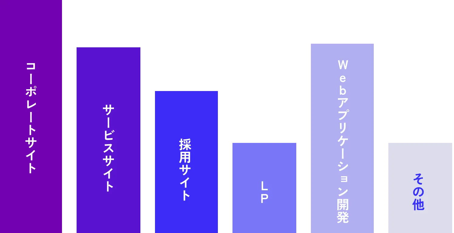 株式会社ノベルティの案件の割合を表したグラフ。コーポレートサイトが25%、サービスサイトが20%、採用サイトが15%、LPが10%、Webアプリケーション開発が20%、その他が10%を占めています。